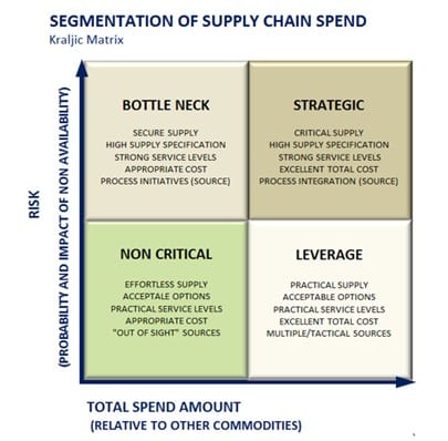 |||||Strategic Sourcing Training||||||Strategic Sourcing and Category Management||kraljics matrix strategic sourcing training