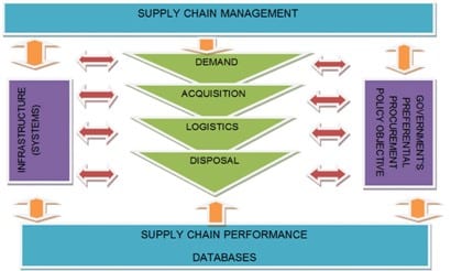 |Commerce-Edge-Supply-Chain-Management-framework.png|Commerce-Edge-Supply-Chain-Management-framework-1.png|Commerce-Edge-Supply-Chain-Management-framework-2.png|Public Sector Supply Chain Management